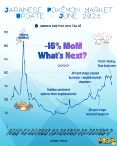 Japanese Pokemon card price index (PSA 10) chart, January 2023 to June 2026