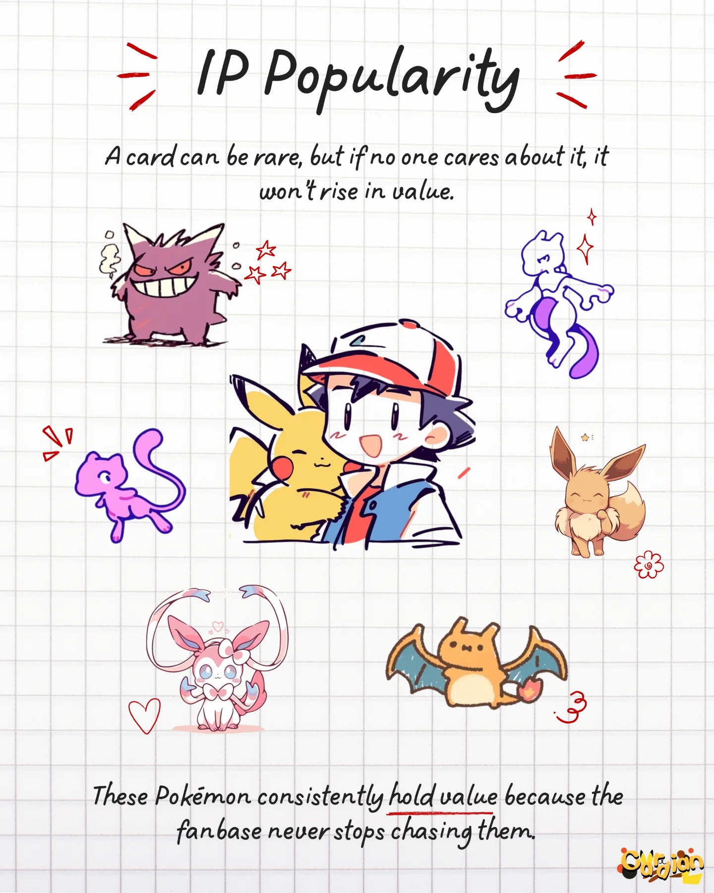 IP popularity: evergreen Pokemon like Charizard, Pikachu, Mewtwo, Gengar and Eevee hold value