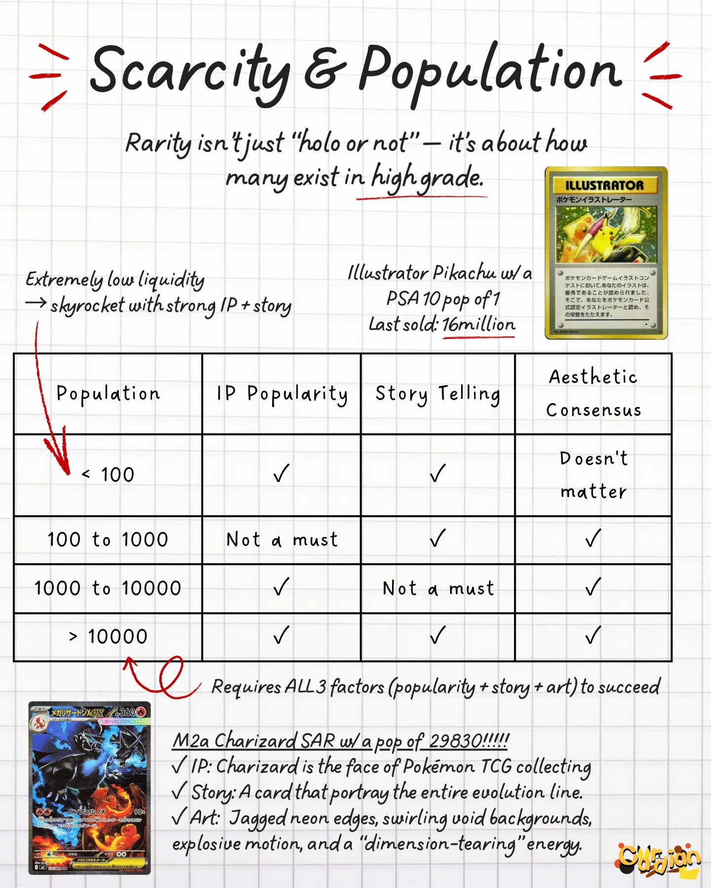 Scarcity and population: PSA 10 population cheat sheet for Pokemon card value