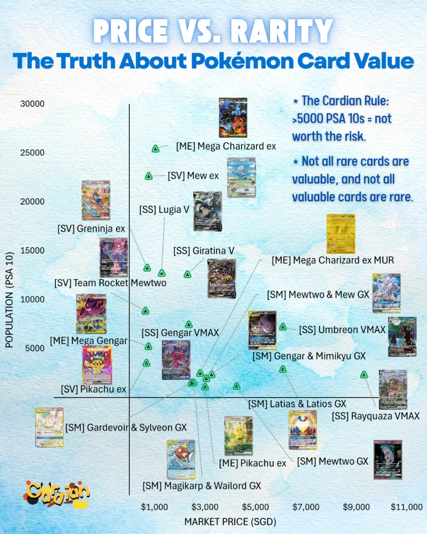 Pokemon card price vs rarity chart: PSA 10 population against market price in SGD