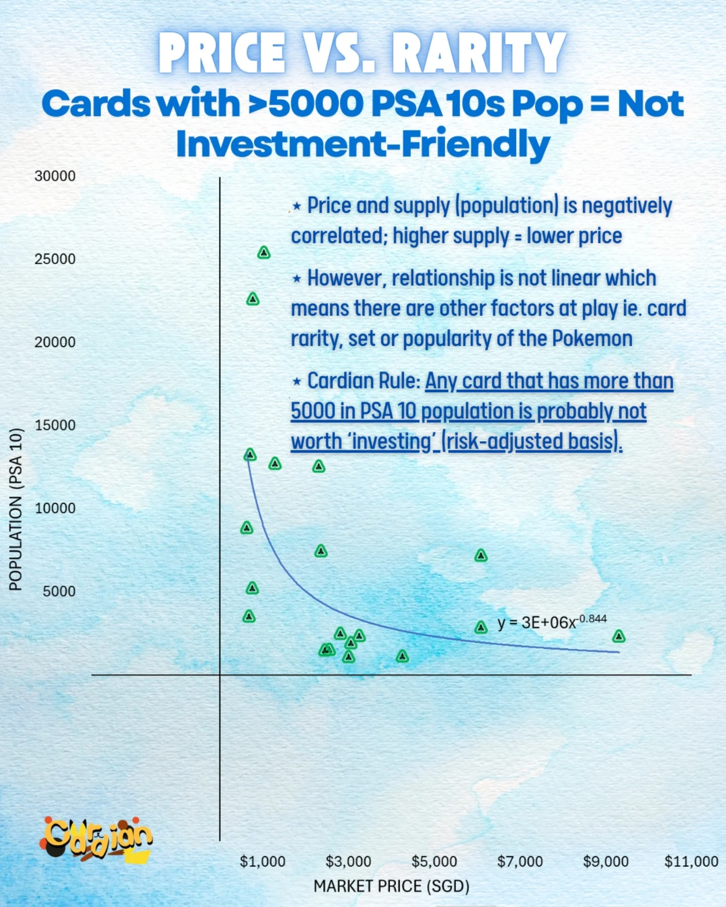 The Cardian Rule: cards with over 5000 PSA 10 population are not investment-friendly