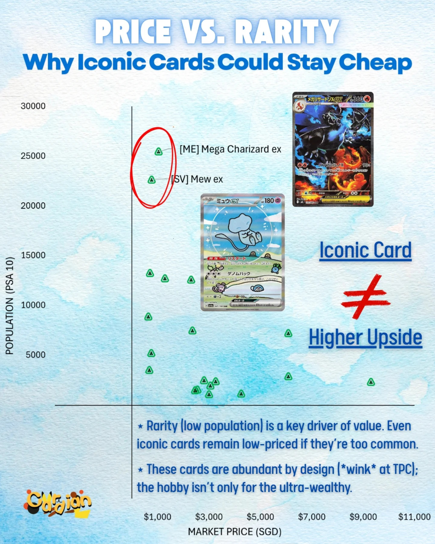 Why iconic Pokemon cards like Mega Charizard ex and Mew ex stay cheap despite popularity