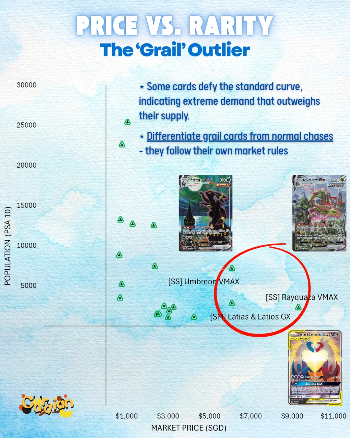 Grail Pokemon cards like Umbreon VMAX and Rayquaza VMAX defy the price vs population curve