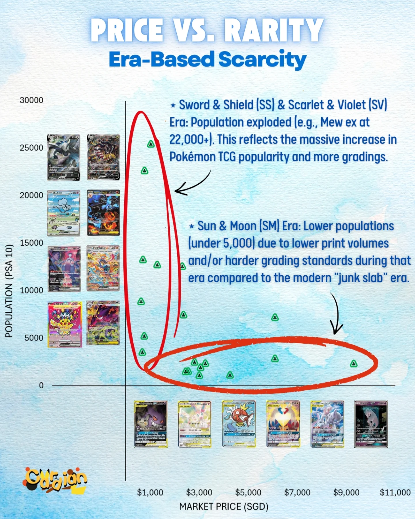 Era-based scarcity: Sun & Moon PSA 10 populations vs Sword & Shield and Scarlet & Violet