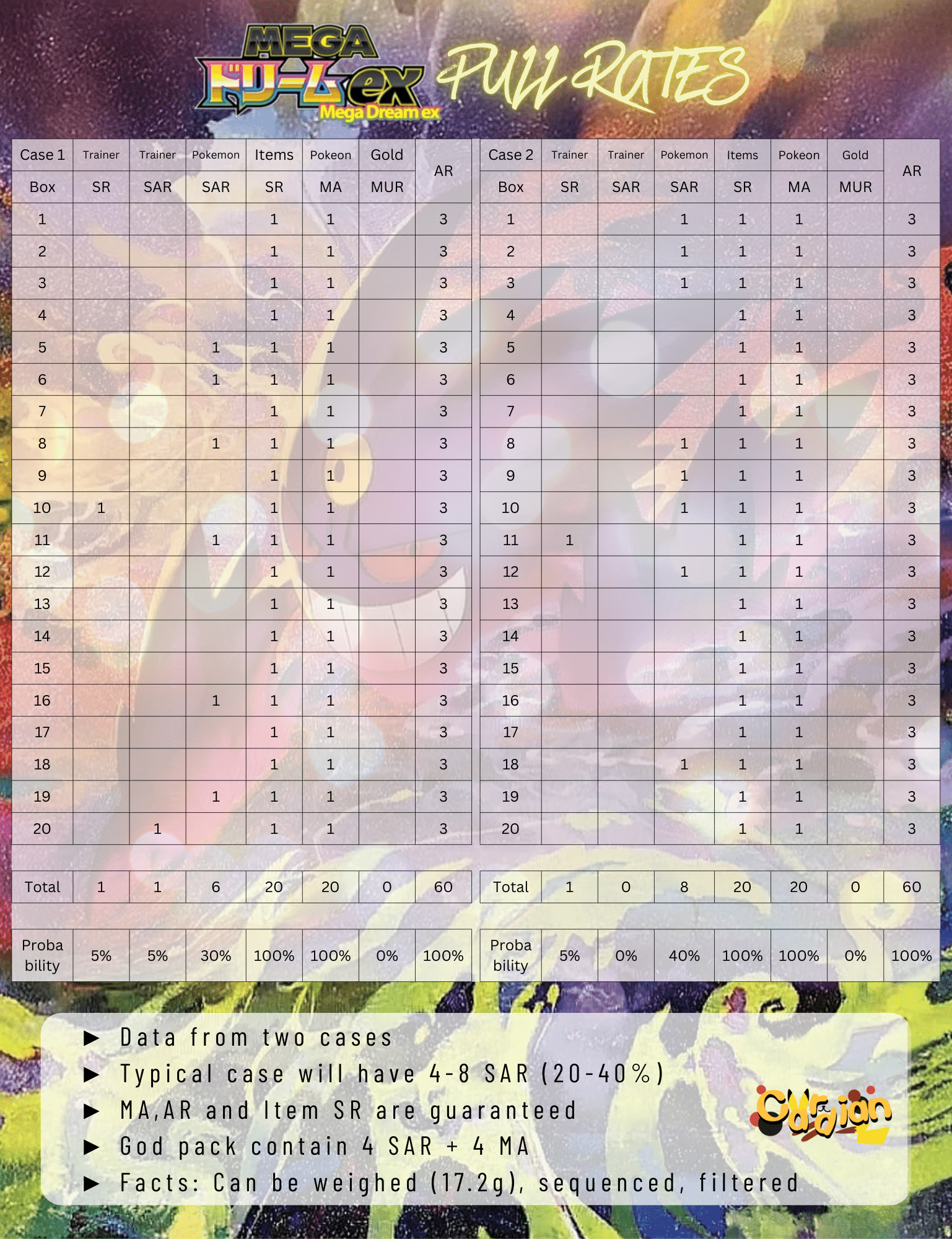 M2a Mega Dream ex Pull Rates - Cardian