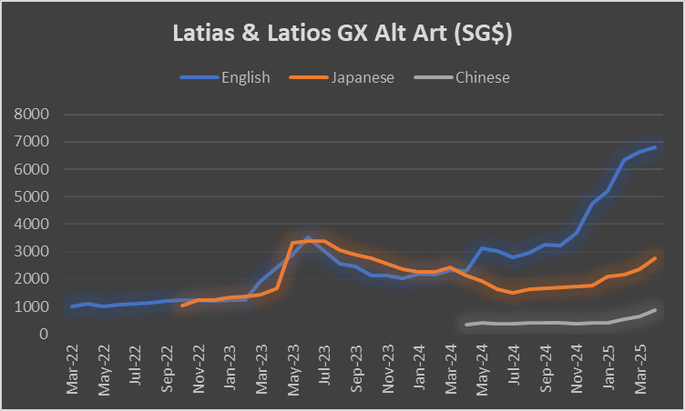 Note: As of 28 April 2025 | Data from Ebay Last Sold; Cardian
