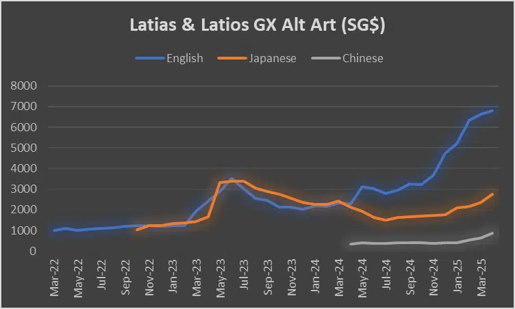 Note: As of 28 April 2025 | Data from Ebay Last Sold; Cardian
